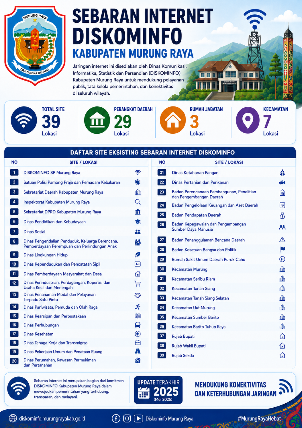 Infografis Sebaran Jaringan Internet Diskominfo SP Kabupaten Murung Raya
