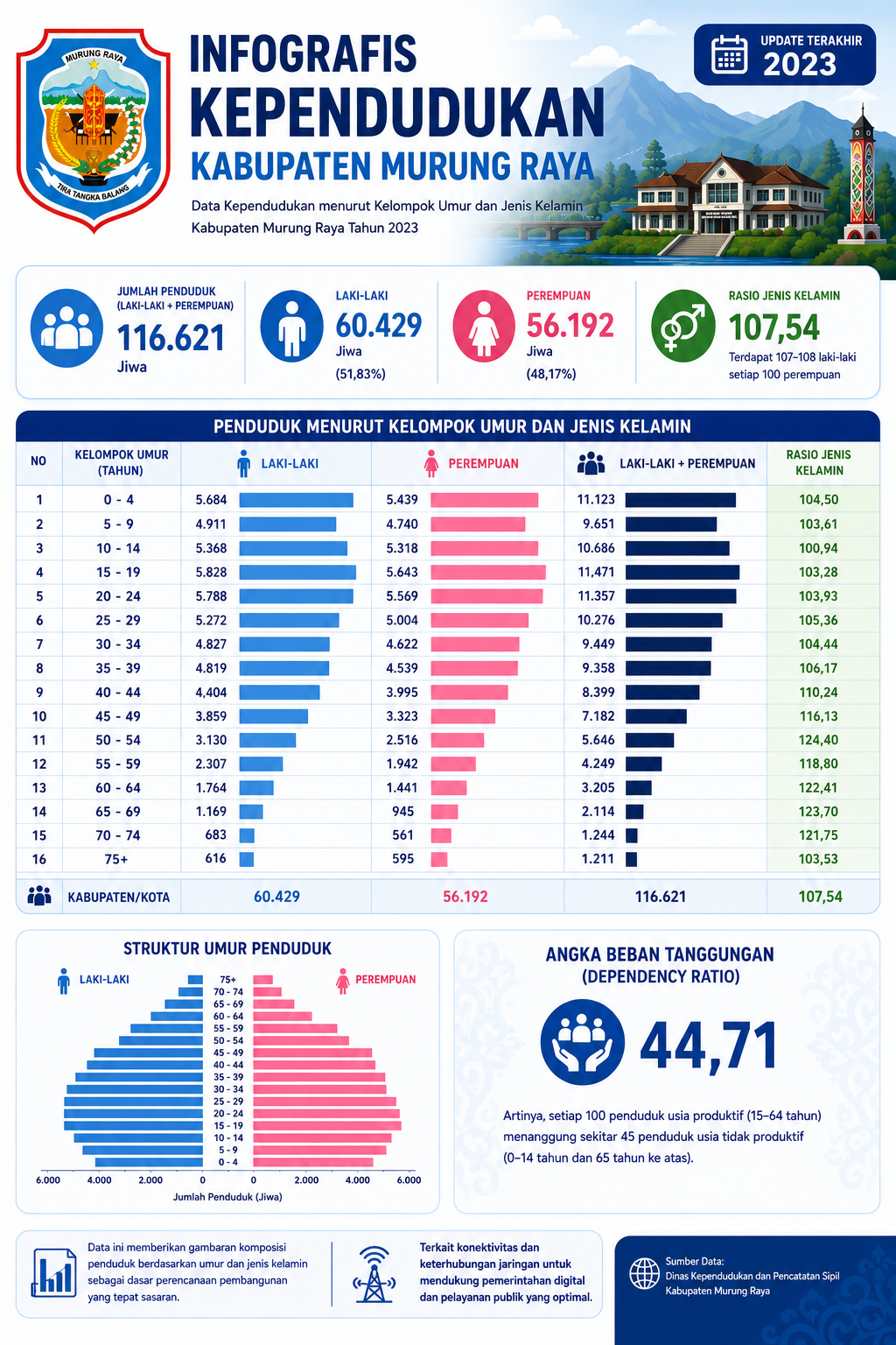 Infografis Data Kependudukan Menurut Umur dan Jenis Kelamin